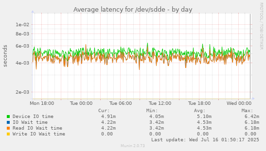 Average latency for /dev/sdde