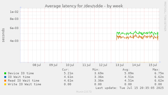 Average latency for /dev/sdde