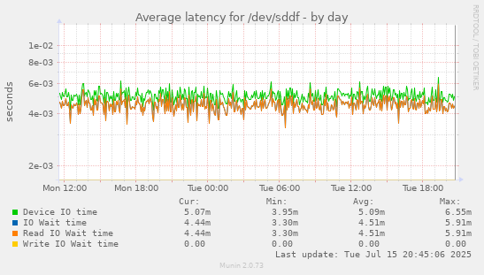 Average latency for /dev/sddf