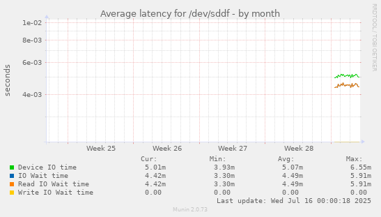 Average latency for /dev/sddf
