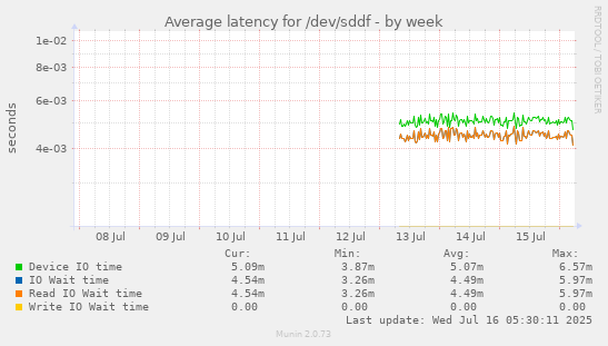 Average latency for /dev/sddf