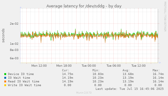 Average latency for /dev/sddg