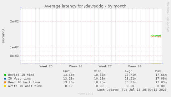 Average latency for /dev/sddg