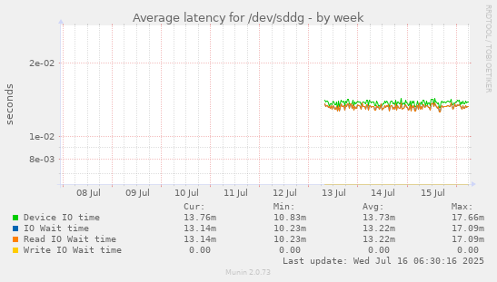 Average latency for /dev/sddg