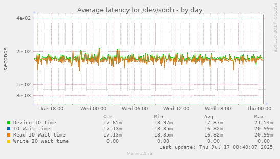 Average latency for /dev/sddh
