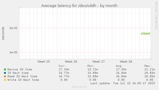 Average latency for /dev/sddh