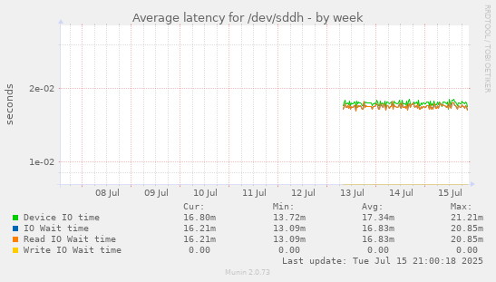 Average latency for /dev/sddh