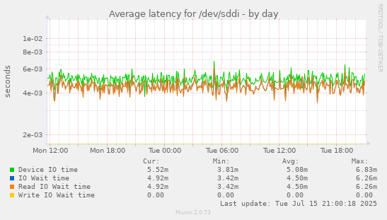 Average latency for /dev/sddi