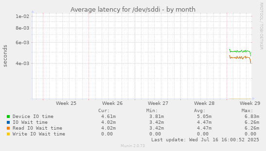 Average latency for /dev/sddi