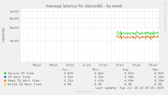 Average latency for /dev/sddi
