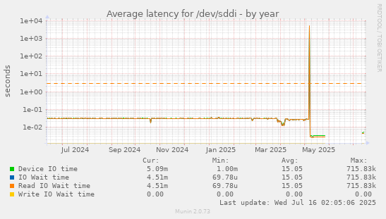 Average latency for /dev/sddi
