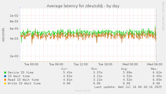Average latency for /dev/sddj