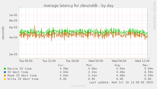 Average latency for /dev/sddk