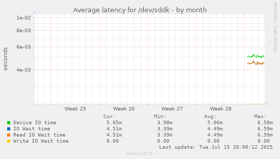 Average latency for /dev/sddk