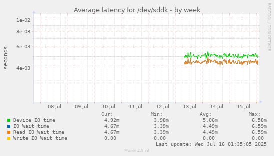 Average latency for /dev/sddk