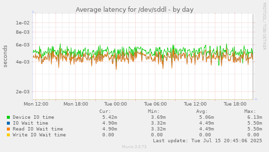 Average latency for /dev/sddl