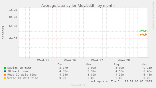 Average latency for /dev/sddl