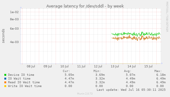 Average latency for /dev/sddl