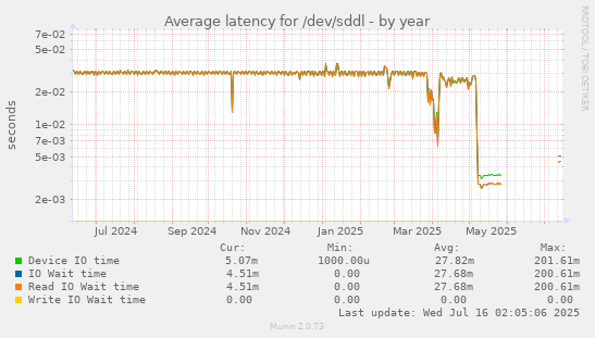 Average latency for /dev/sddl