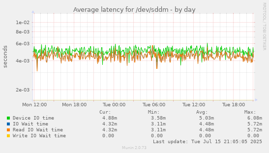 Average latency for /dev/sddm