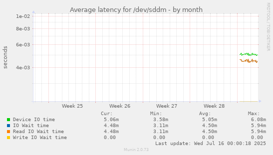 Average latency for /dev/sddm