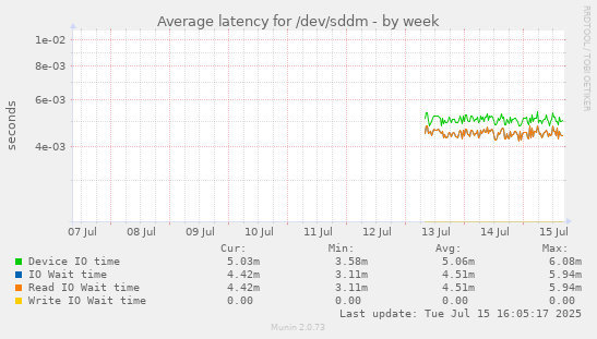 Average latency for /dev/sddm