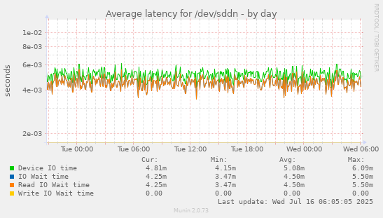 Average latency for /dev/sddn