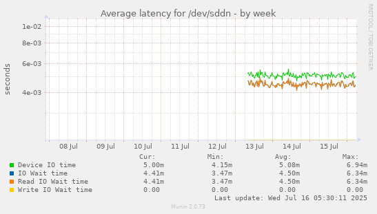 Average latency for /dev/sddn
