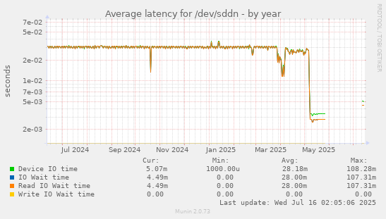 Average latency for /dev/sddn