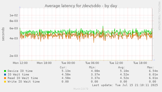 Average latency for /dev/sddo