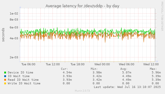Average latency for /dev/sddp