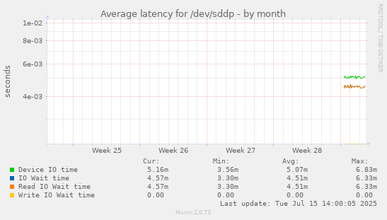 Average latency for /dev/sddp