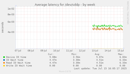 Average latency for /dev/sddp