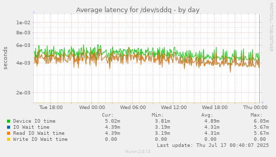Average latency for /dev/sddq