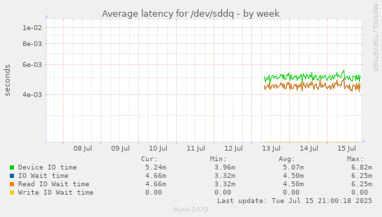 Average latency for /dev/sddq