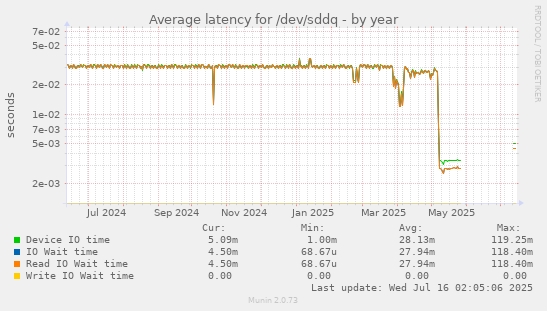 Average latency for /dev/sddq