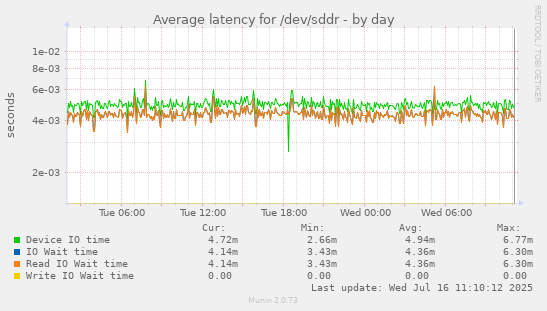 Average latency for /dev/sddr