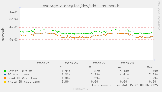 Average latency for /dev/sddr