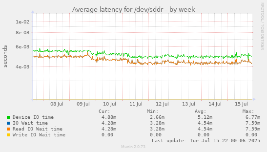 Average latency for /dev/sddr