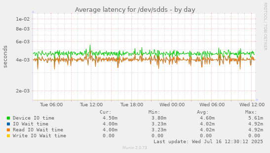 Average latency for /dev/sdds