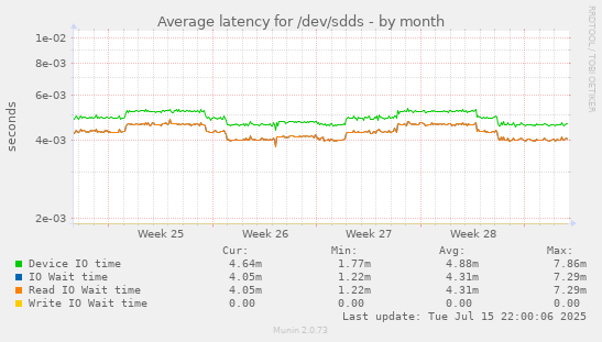 Average latency for /dev/sdds