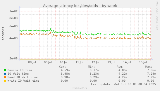 Average latency for /dev/sdds