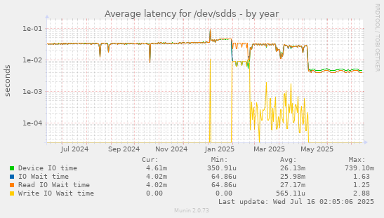 Average latency for /dev/sdds