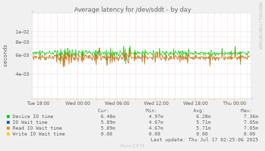 Average latency for /dev/sddt