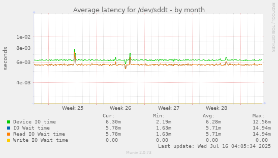 Average latency for /dev/sddt
