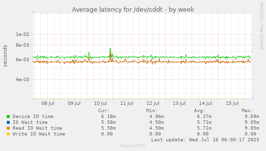 Average latency for /dev/sddt