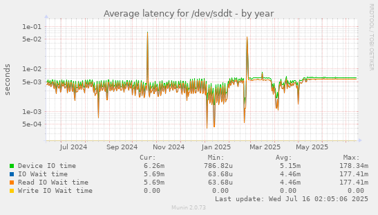 Average latency for /dev/sddt