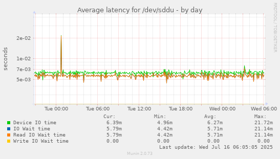 Average latency for /dev/sddu