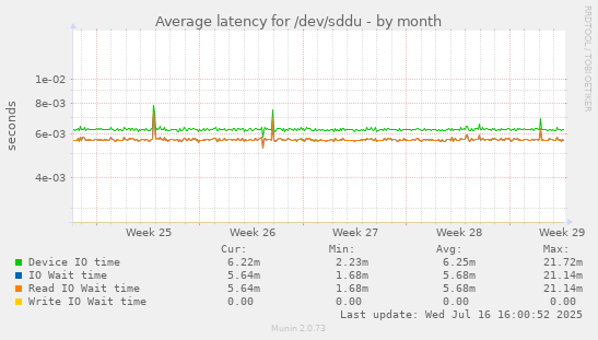 Average latency for /dev/sddu