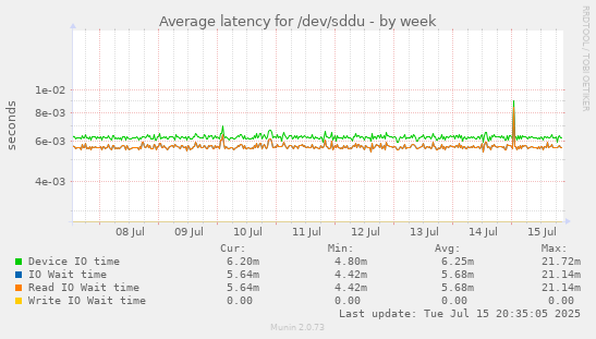 Average latency for /dev/sddu